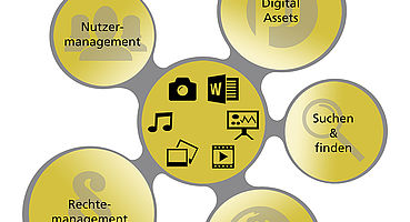 easydb Digital Asset Managment